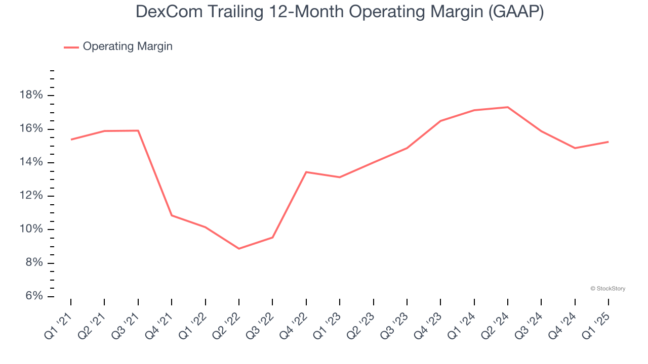 DexCom Trailing 12-Month Operating Margin (GAAP)