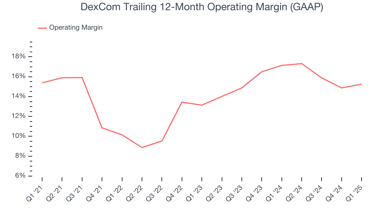 DexCom Trailing 12-Month Operating Margin (GAAP)