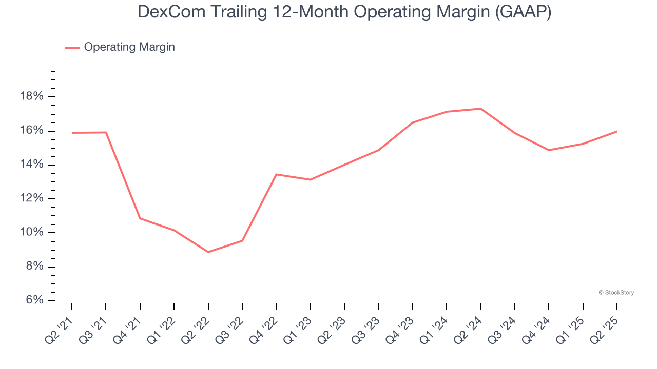 DexCom Trailing 12-Month Operating Margin (GAAP)