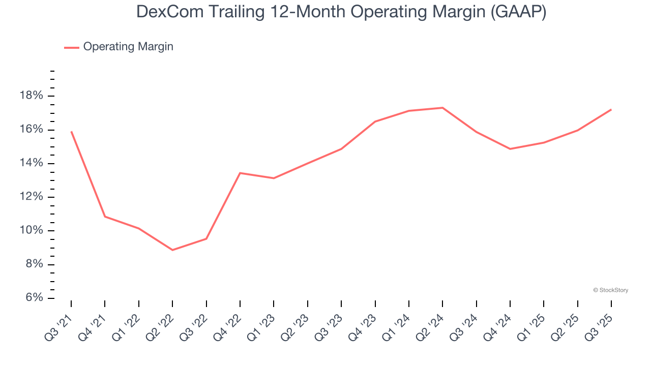 DexCom Trailing 12-Month Operating Margin (GAAP)