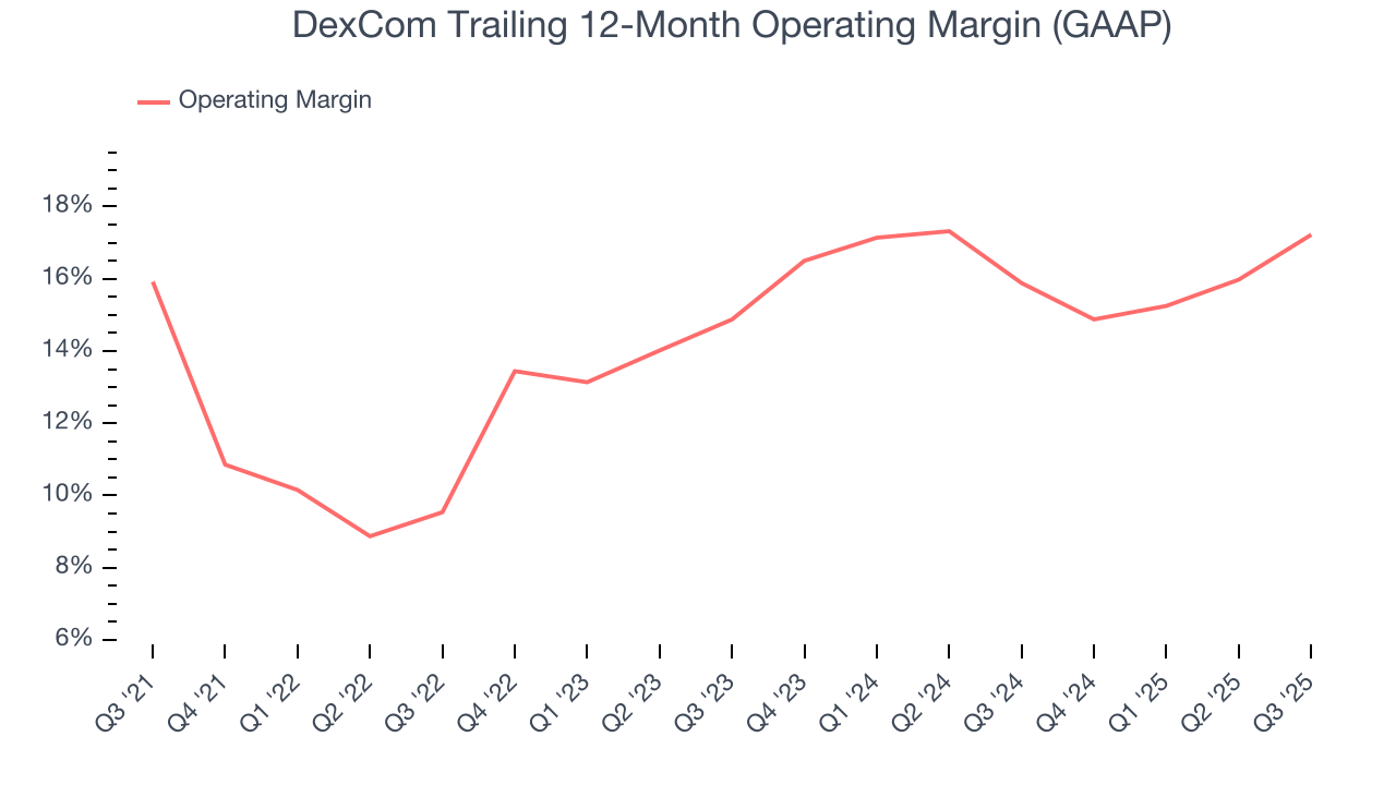 DexCom Trailing 12-Month Operating Margin (GAAP)