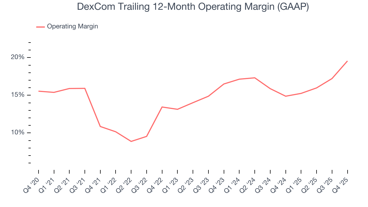 DexCom Trailing 12-Month Operating Margin (GAAP)