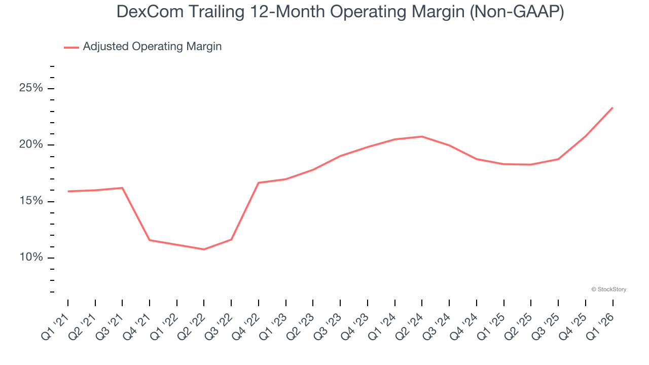 DexCom Trailing 12-Month Operating Margin (Non-GAAP)