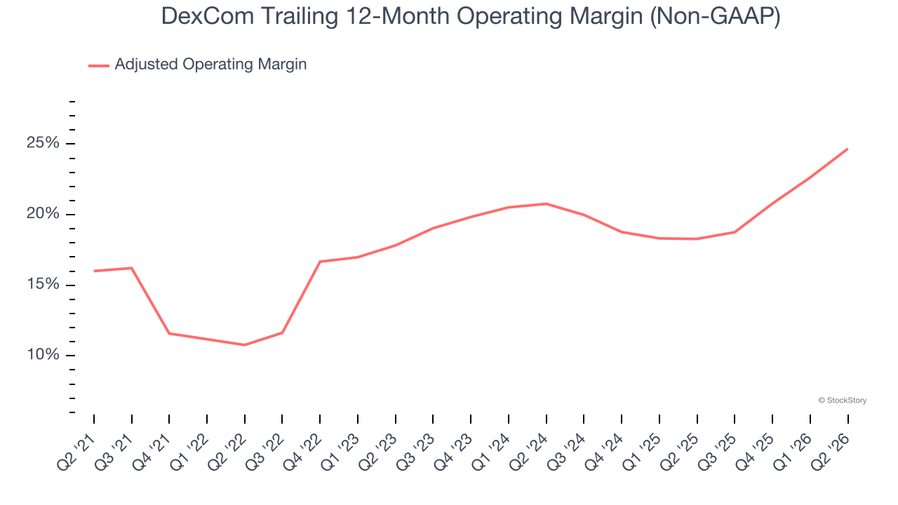 DexCom Trailing 12-Month Operating Margin (Non-GAAP)