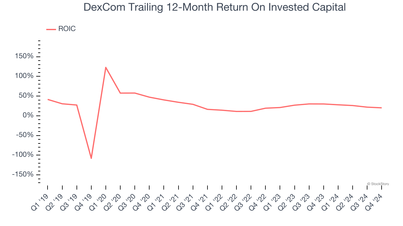 DexCom Trailing 12-Month Return On Invested Capital