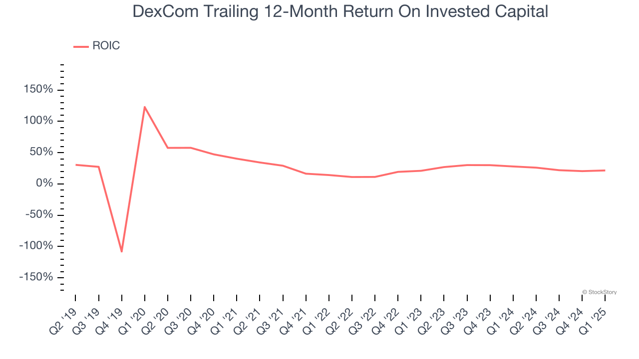 DexCom Trailing 12-Month Return On Invested Capital