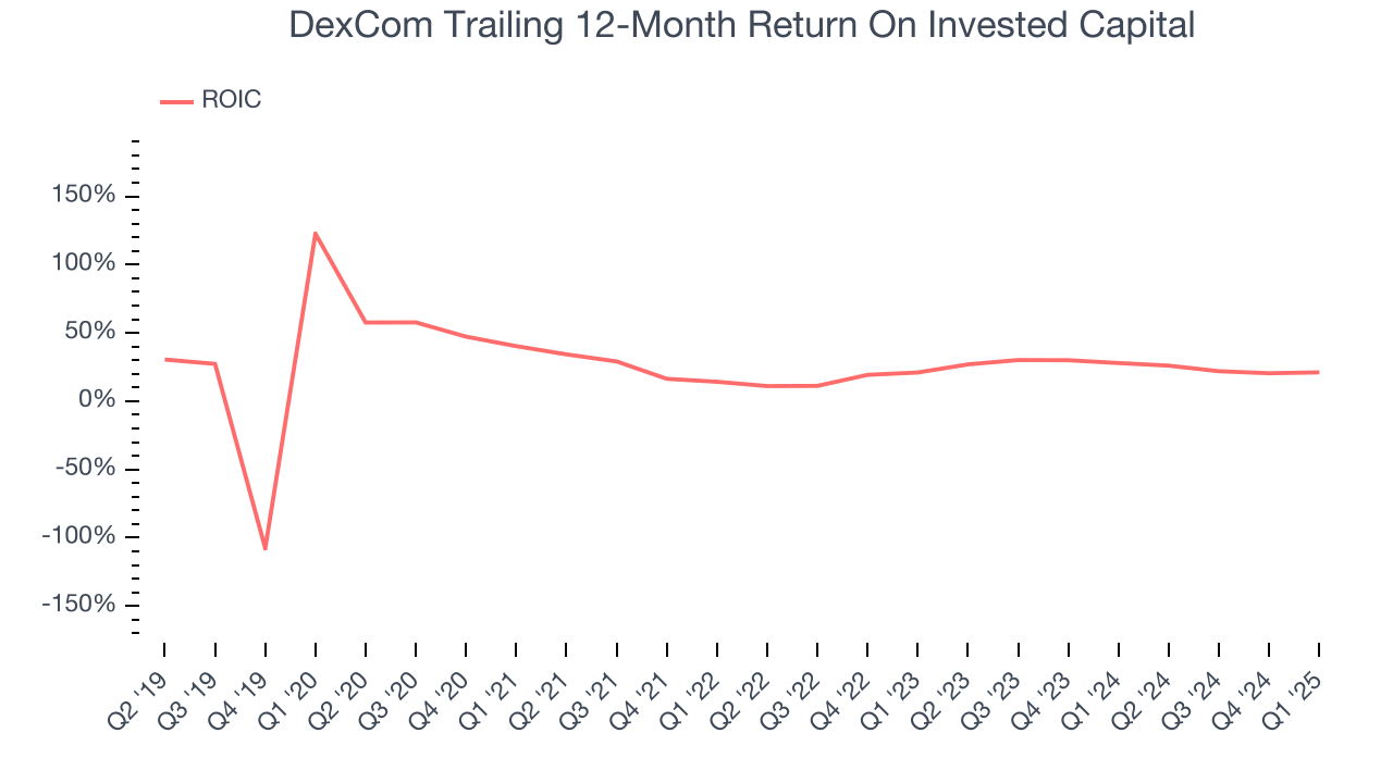 DexCom Trailing 12-Month Return On Invested Capital