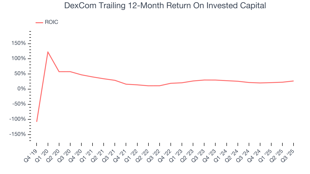 DexCom Trailing 12-Month Return On Invested Capital
