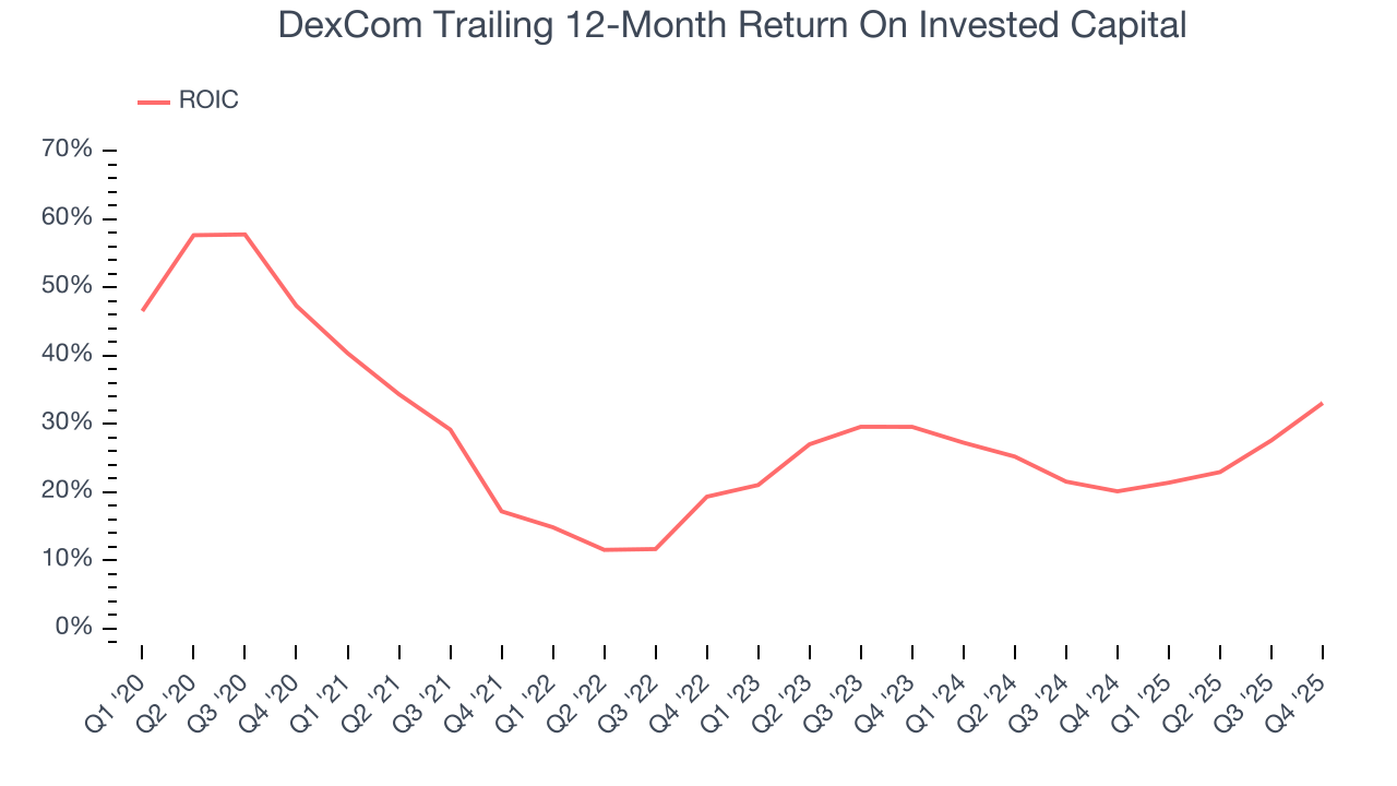 DexCom Trailing 12-Month Return On Invested Capital
