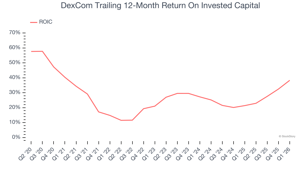 DexCom Trailing 12-Month Return On Invested Capital