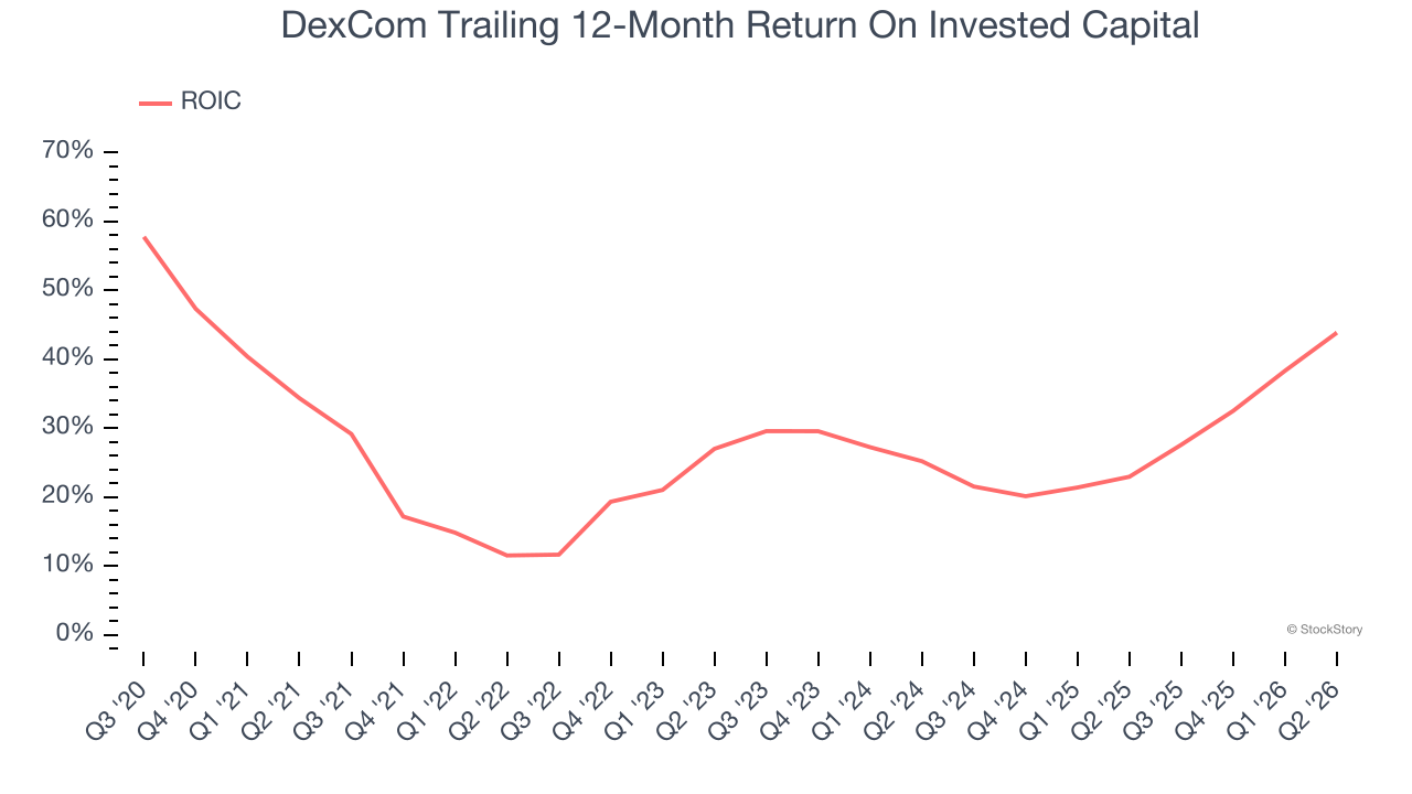 DexCom Trailing 12-Month Return On Invested Capital