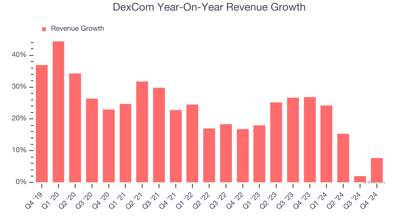 DexCom Year-On-Year Revenue Growth