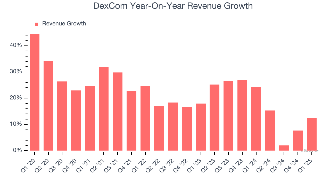 DexCom Year-On-Year Revenue Growth