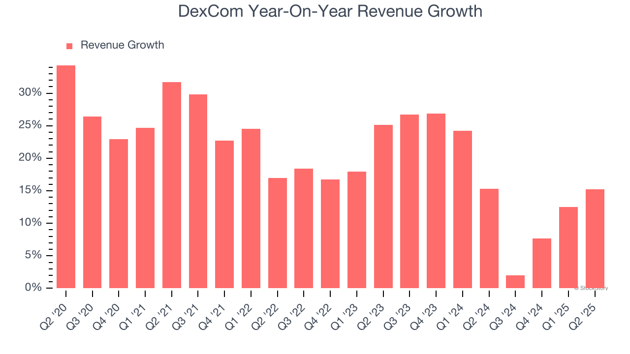 DexCom Year-On-Year Revenue Growth