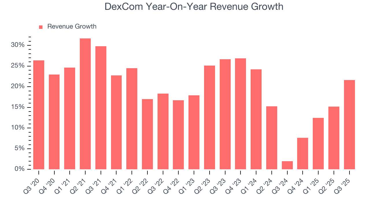 DexCom Year-On-Year Revenue Growth