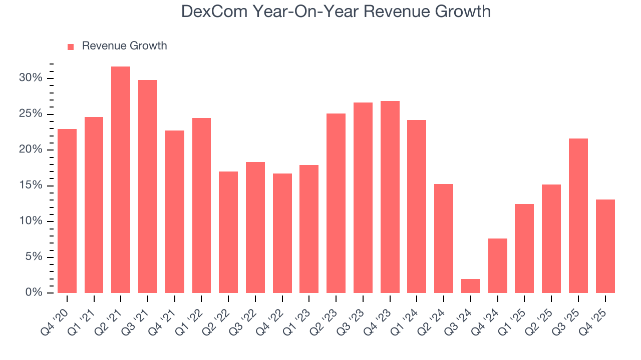 DexCom Year-On-Year Revenue Growth
