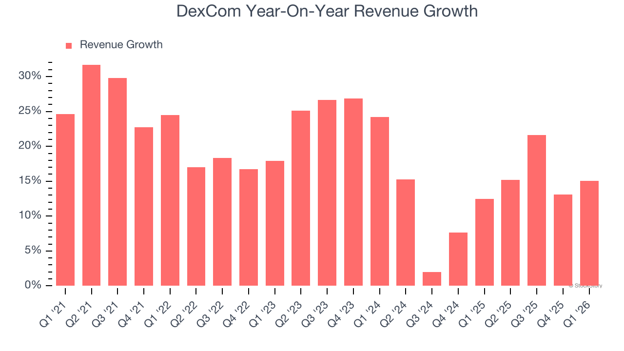 DexCom Year-On-Year Revenue Growth