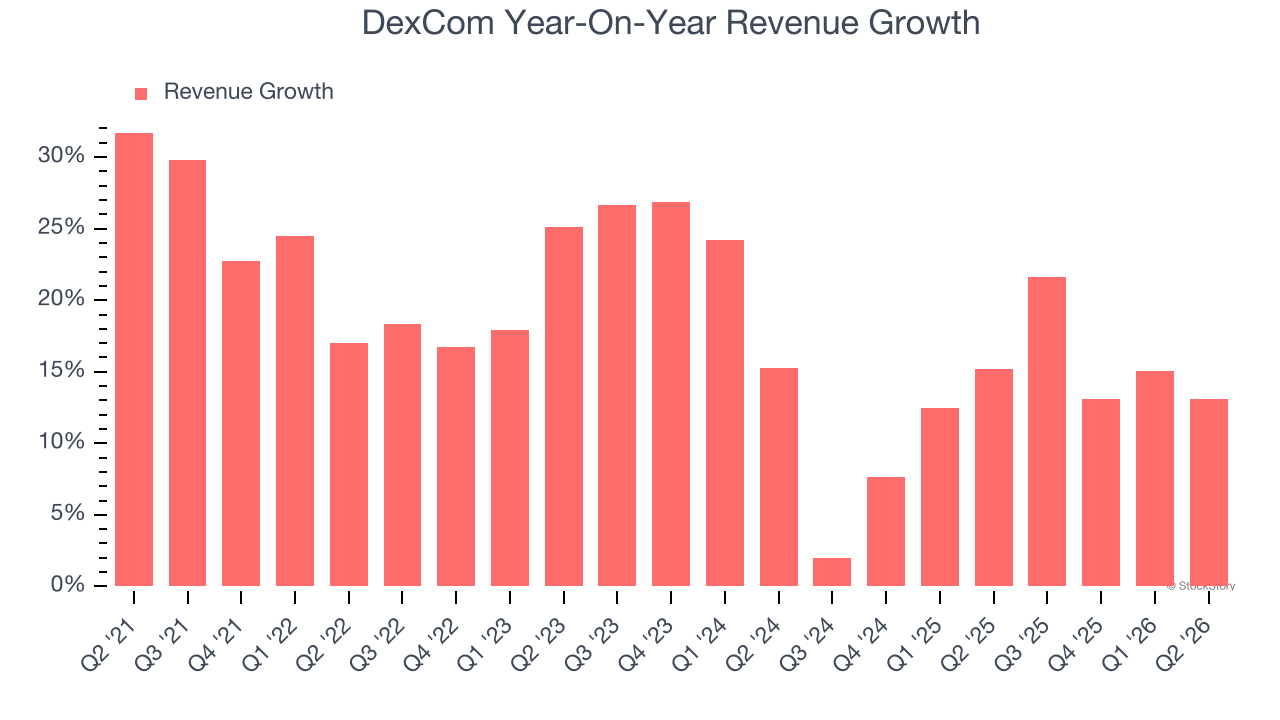 DexCom Year-On-Year Revenue Growth
