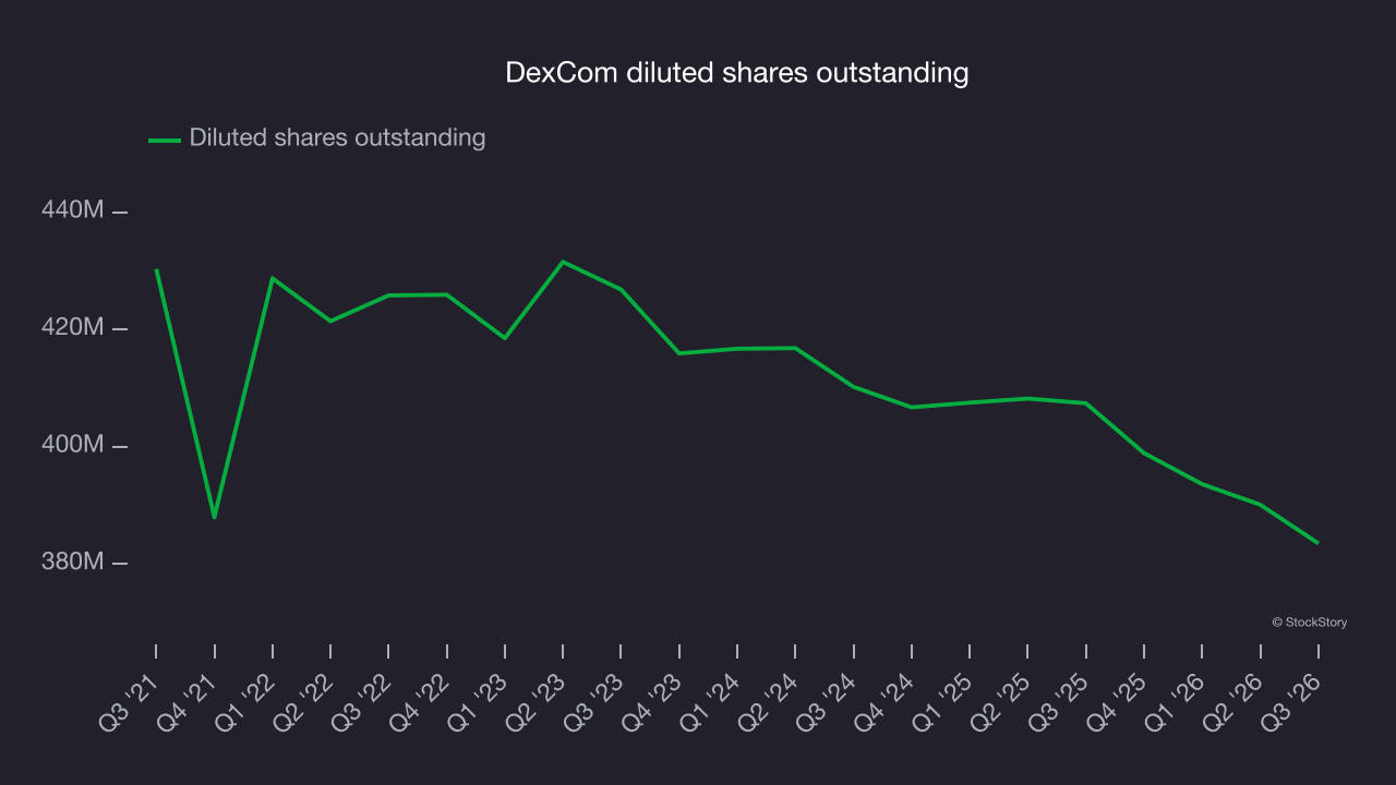 DexCom diluted shares outstanding