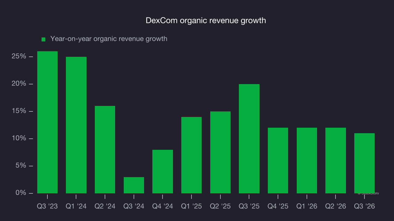 DexCom organic revenue growth