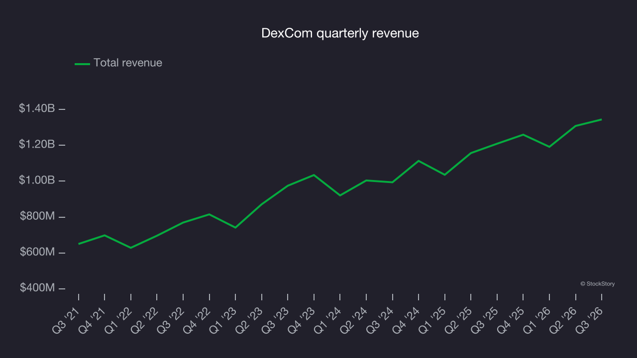 DexCom quarterly revenue