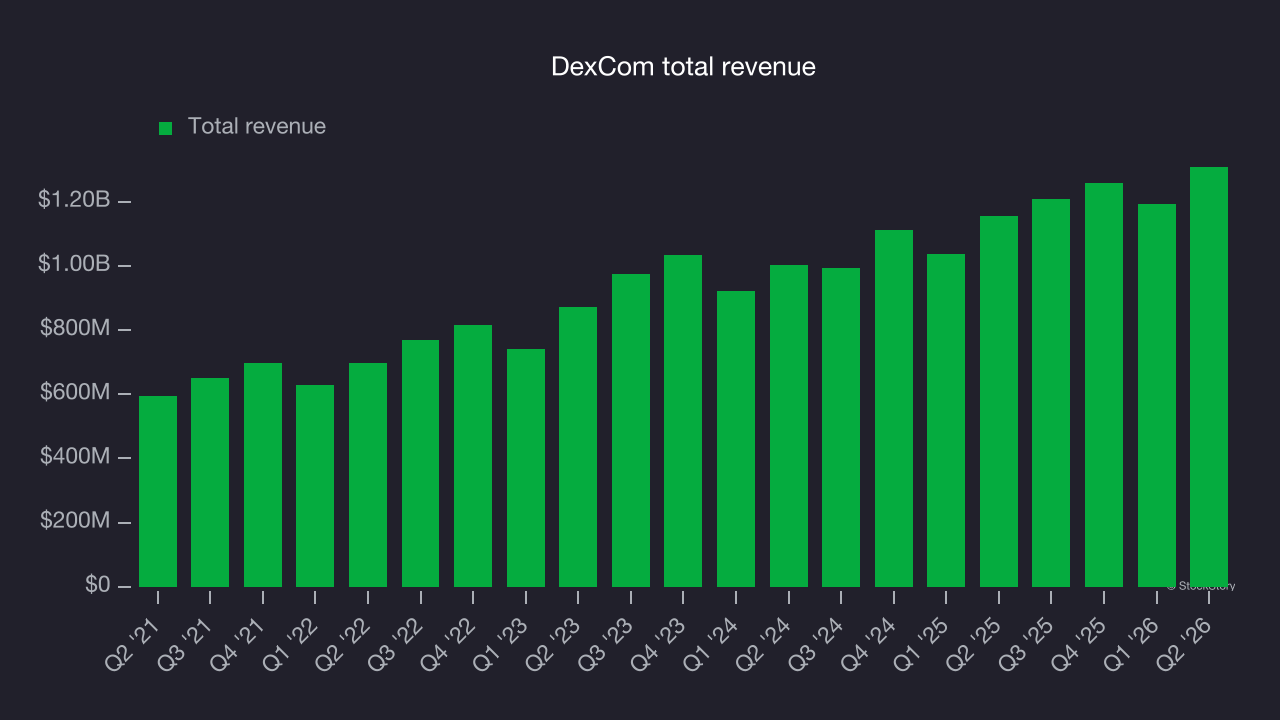DexCom total revenue