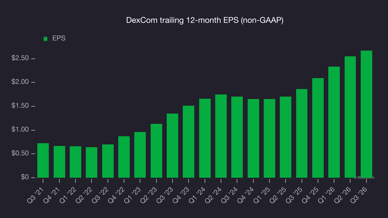 DexCom trailing 12-month EPS (non-GAAP)
