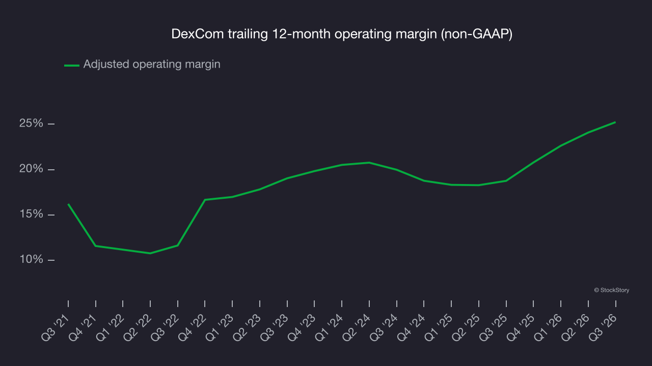 DexCom trailing 12-month operating margin (non-GAAP)