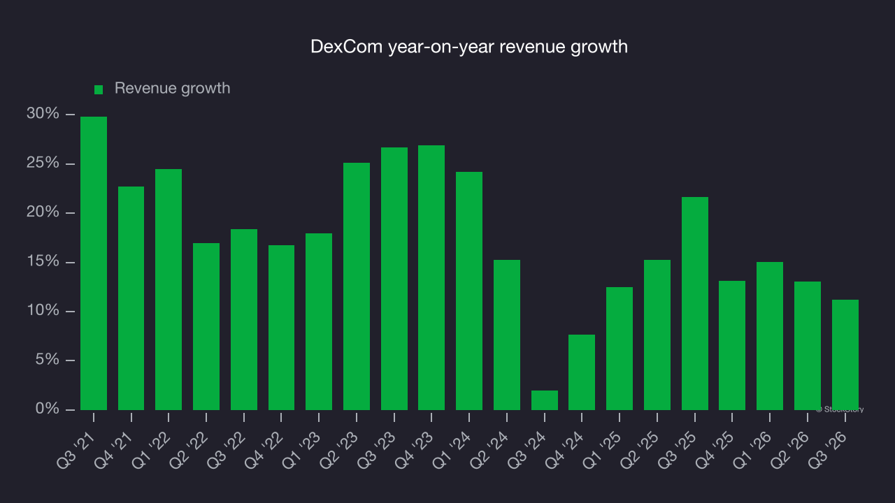 DexCom year-on-year revenue growth