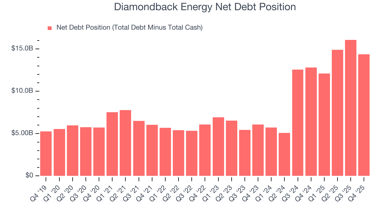 Diamondback Energy Net Debt Position