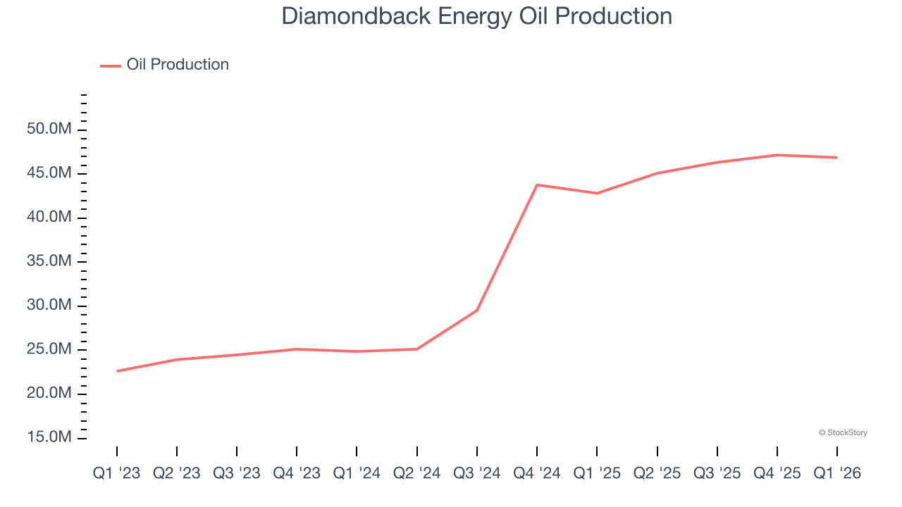 Diamondback Energy Oil Production