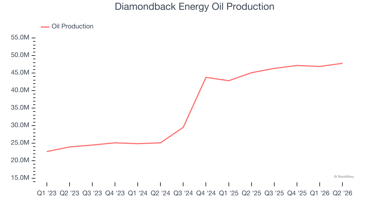 Diamondback Energy Oil Production