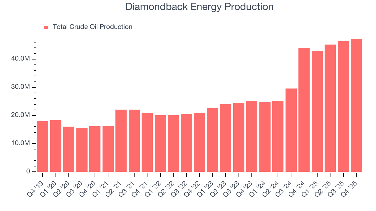 Diamondback Energy Production
