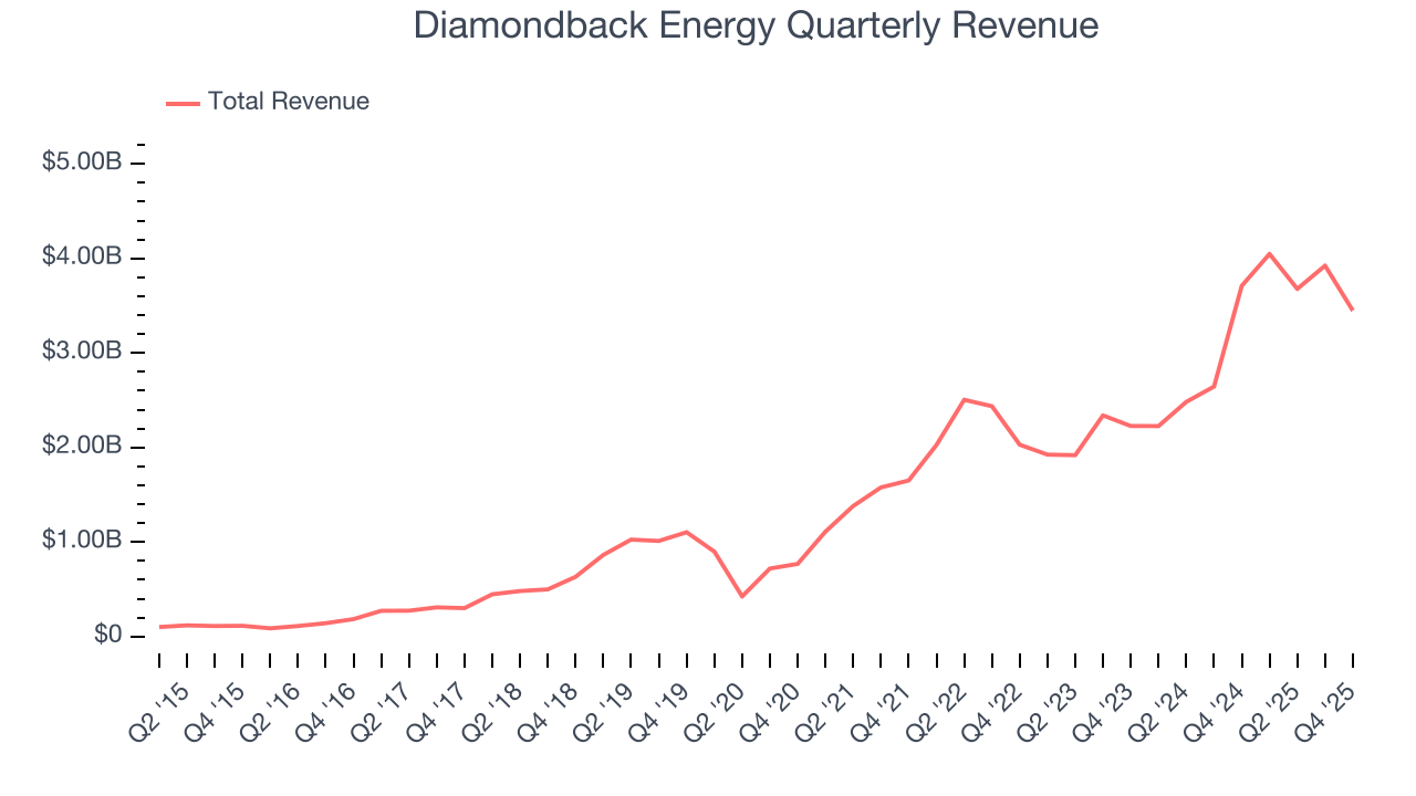 Diamondback Energy Quarterly Revenue