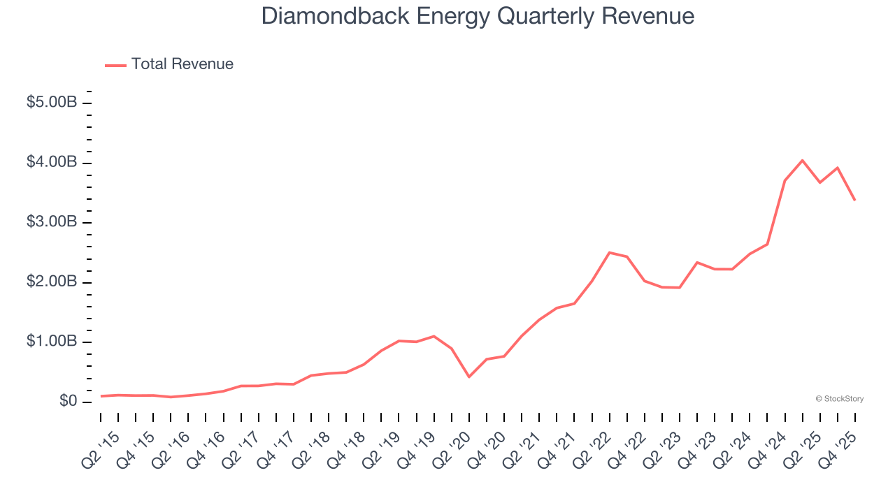 Diamondback Energy Quarterly Revenue