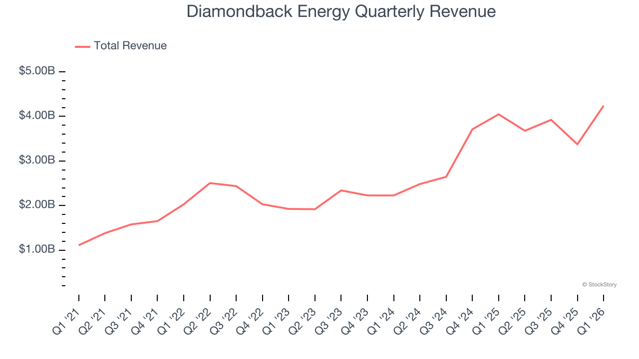 Diamondback Energy Quarterly Revenue