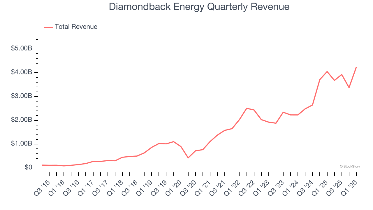 Diamondback Energy Quarterly Revenue