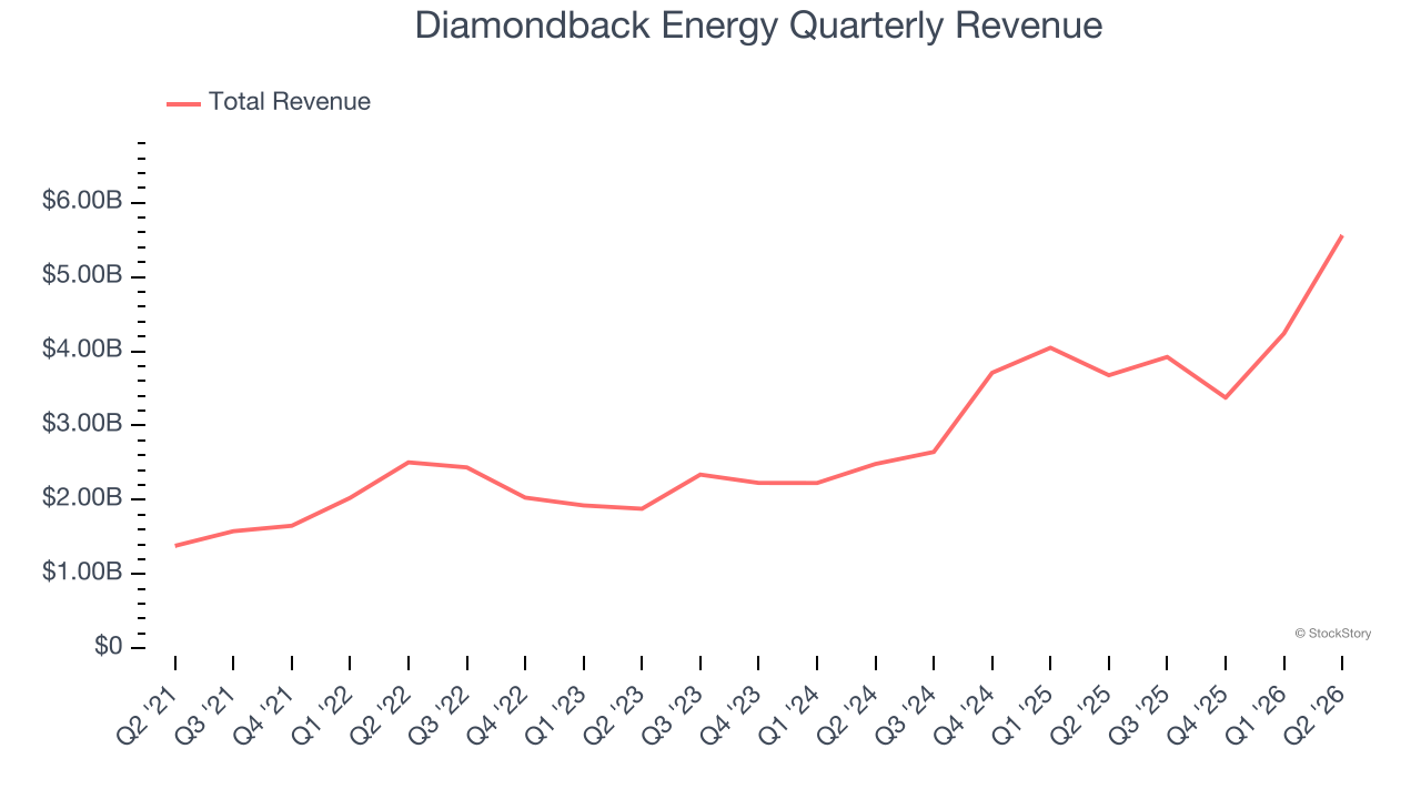 Diamondback Energy Quarterly Revenue