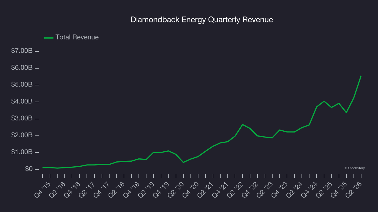 Diamondback Energy Quarterly Revenue