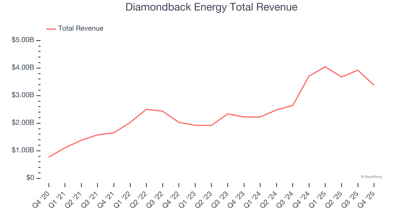 Diamondback Energy Total Revenue