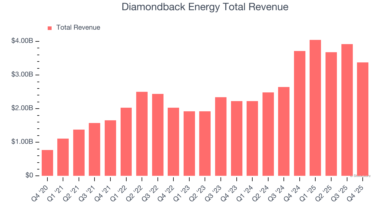 Diamondback Energy Total Revenue