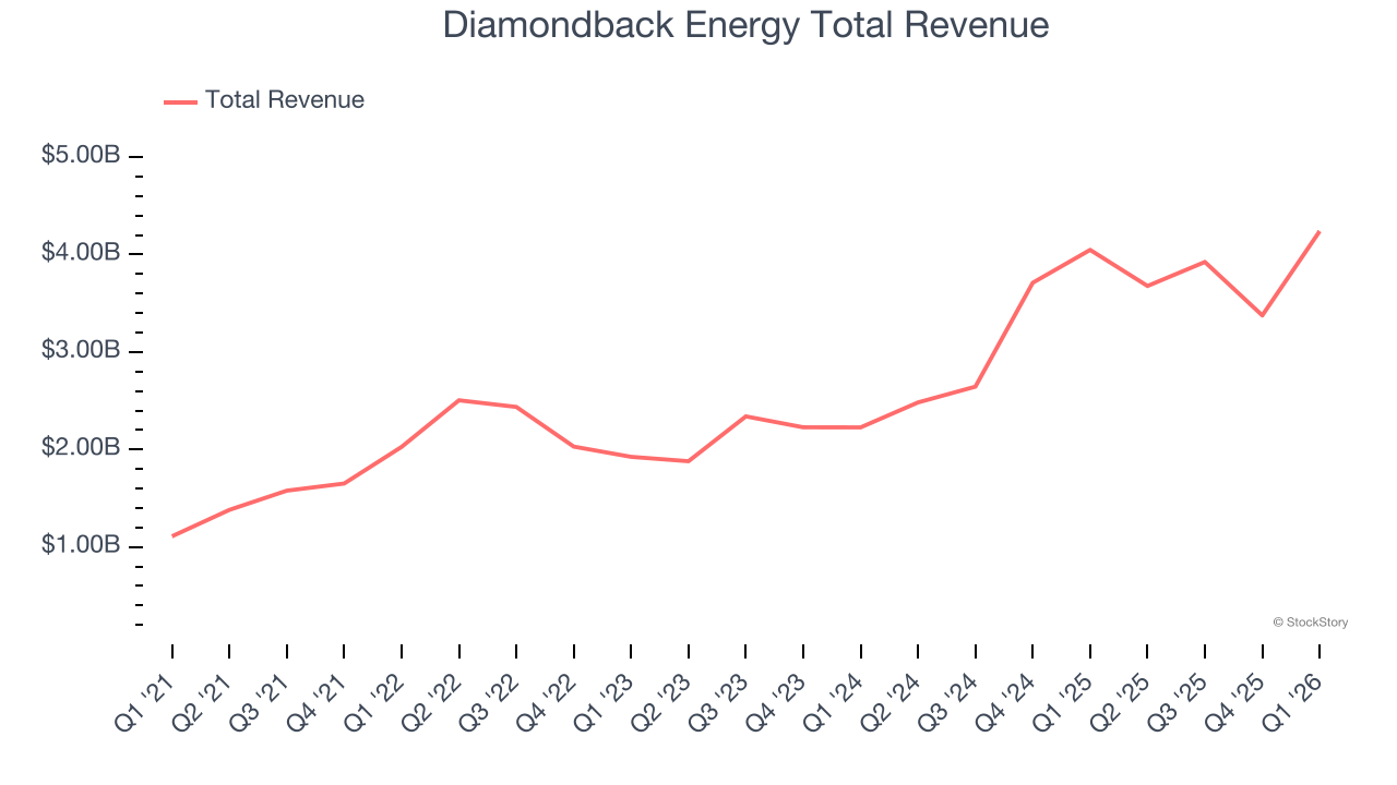 Diamondback Energy Total Revenue