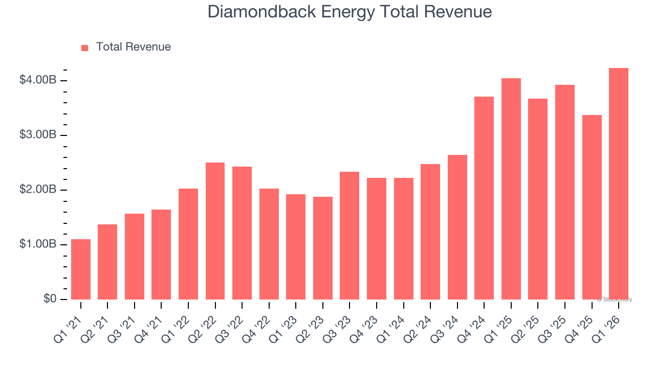 Diamondback Energy Total Revenue