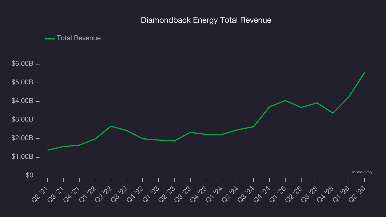 Diamondback Energy Total Revenue