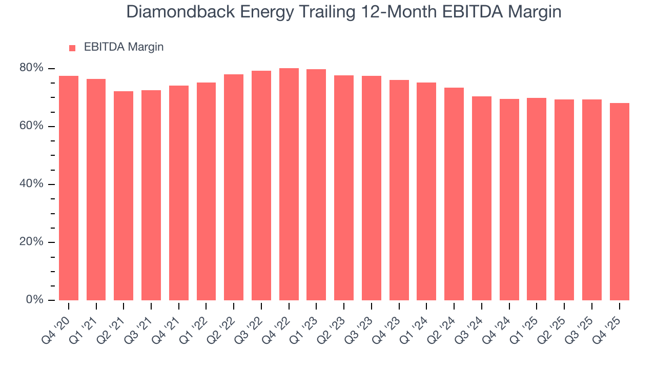Diamondback Energy Trailing 12-Month EBITDA Margin
