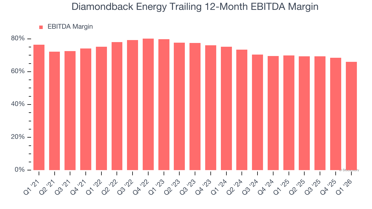 Diamondback Energy Trailing 12-Month EBITDA Margin