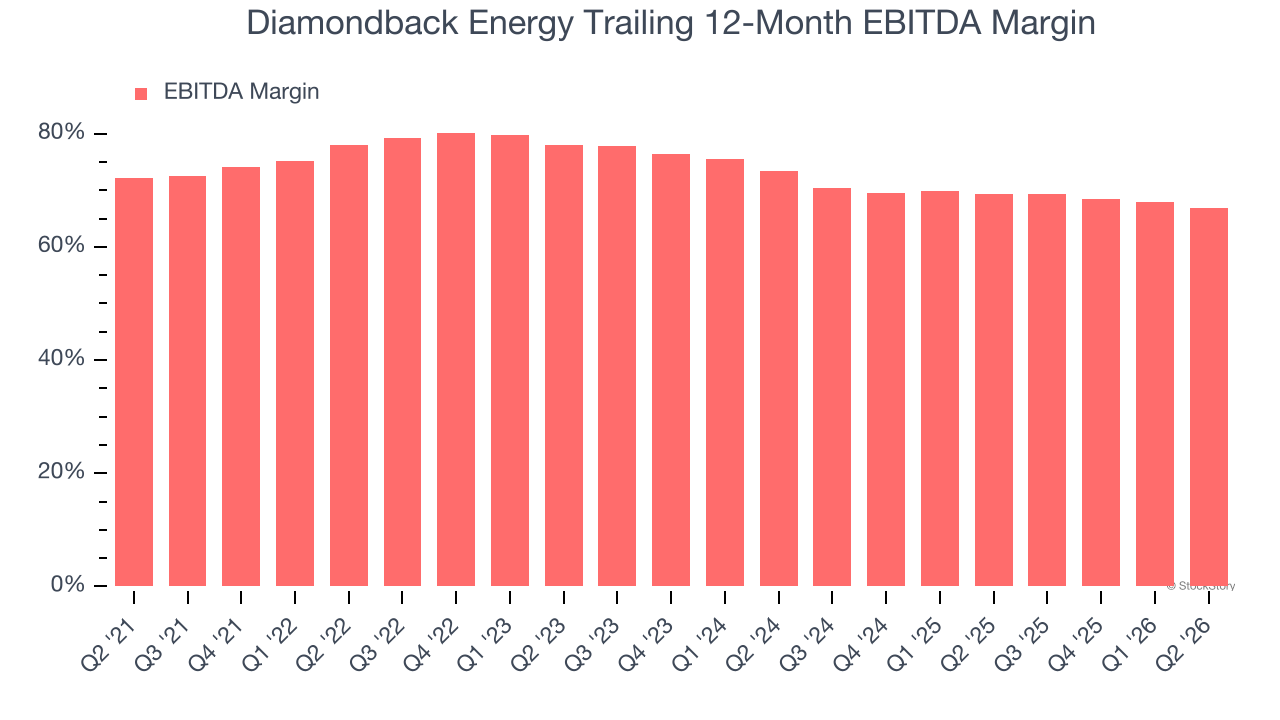 Diamondback Energy Trailing 12-Month EBITDA Margin