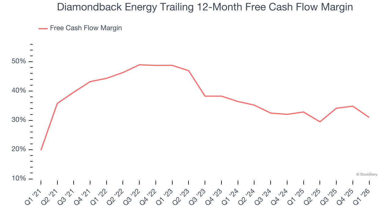 Diamondback Energy Trailing 12-Month Free Cash Flow Margin