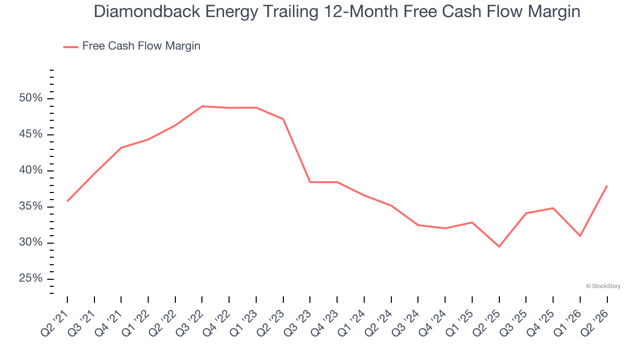 Diamondback Energy Trailing 12-Month Free Cash Flow Margin