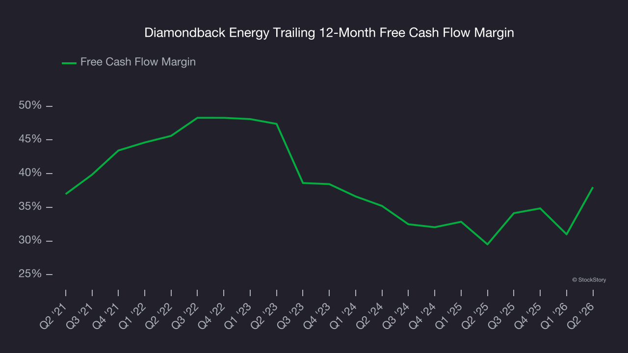 Diamondback Energy Trailing 12-Month Free Cash Flow Margin